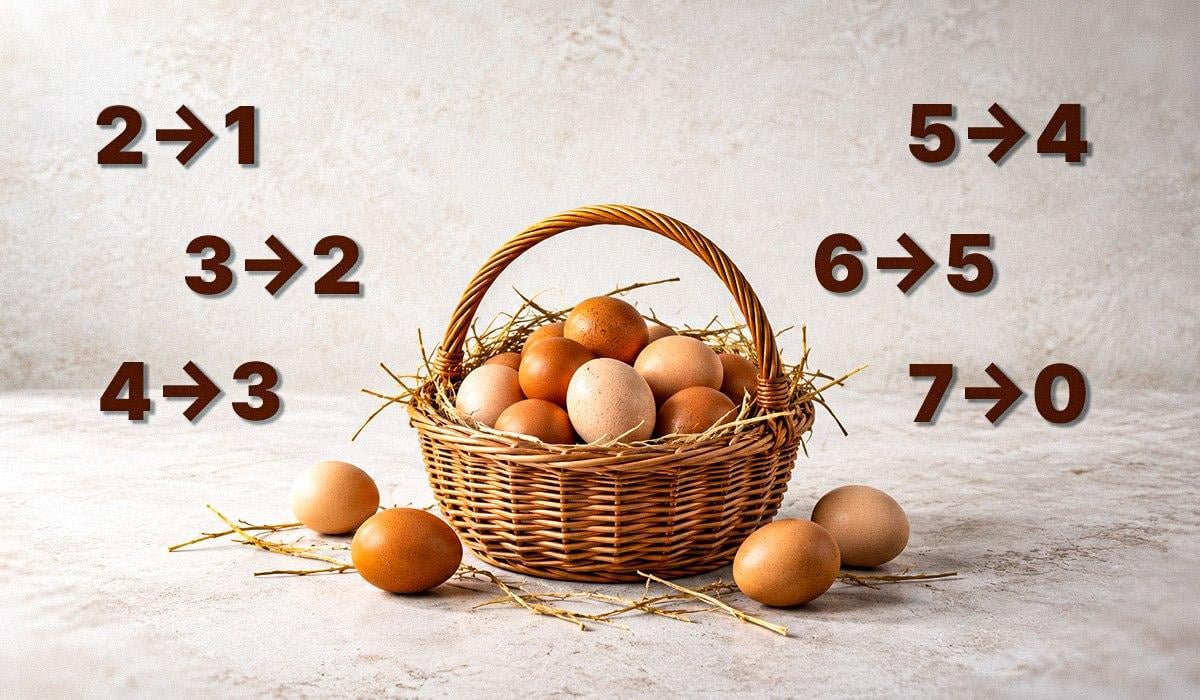 Скільки яєць у кошику, якщо після ділення на 2, 3, 4, 5 і 6 завжди є залишок
