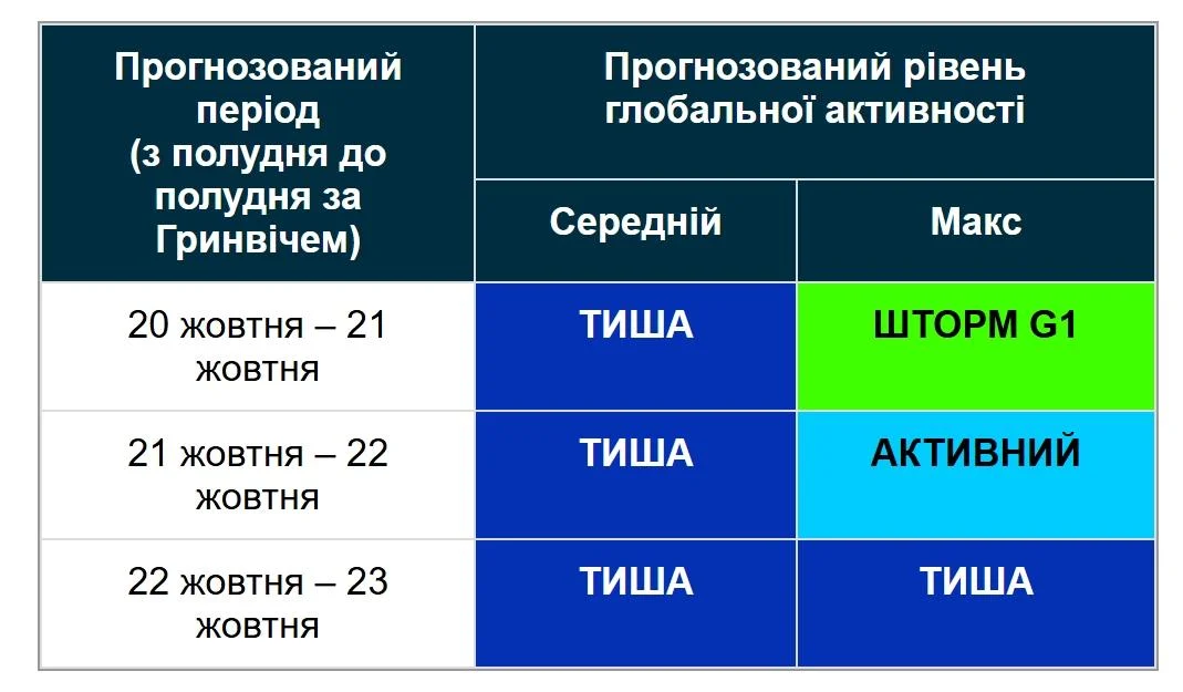 Магнітні бурі в Україні: вчені оприлюднили прогноз на 3 дні (графік)