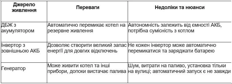 Газовий котел при відключенні світла: чому будинок може залишитися без опалення та як цього уникнути